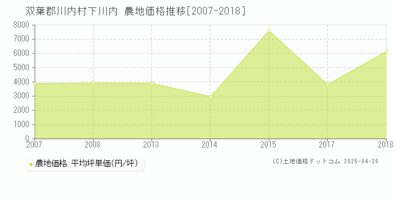 双葉郡川内村下川内の農地価格推移グラフ 