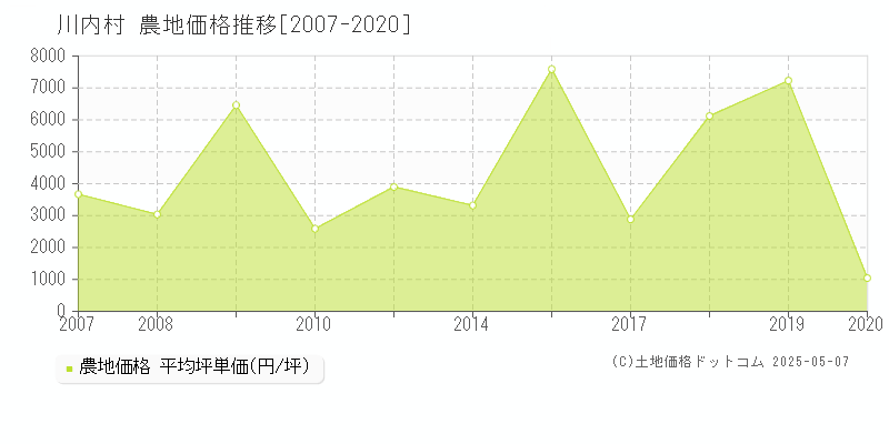 川内村(福島県)の農地価格推移グラフ(坪単価)[2007-2020年]