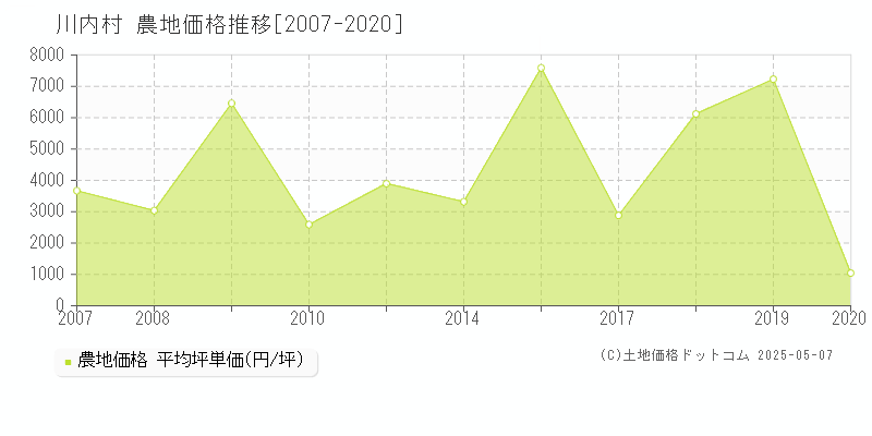 双葉郡川内村全域の農地価格推移グラフ 