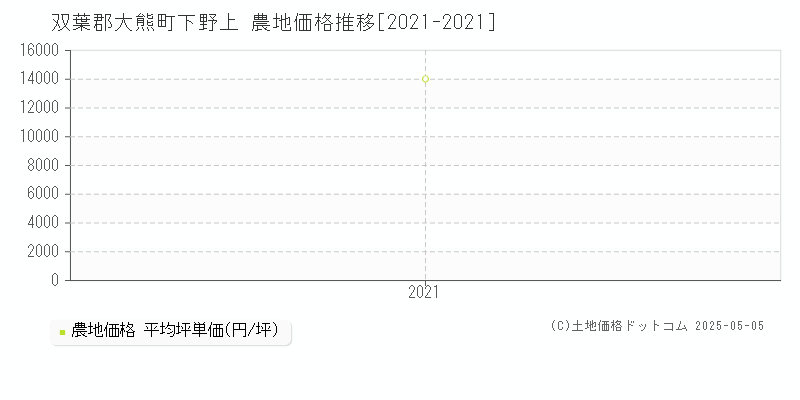 下野上(双葉郡大熊町)の農地価格推移グラフ(坪単価)[2021-2021年]