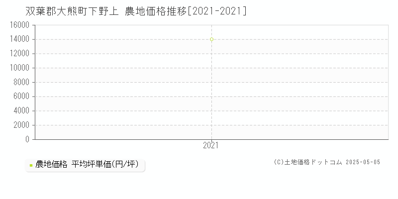 双葉郡大熊町下野上の農地価格推移グラフ 