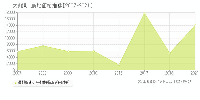 大熊町(福島県)の農地価格推移グラフ(坪単価)[2007-2021年]