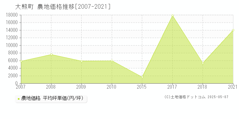 双葉郡大熊町の農地価格推移グラフ 