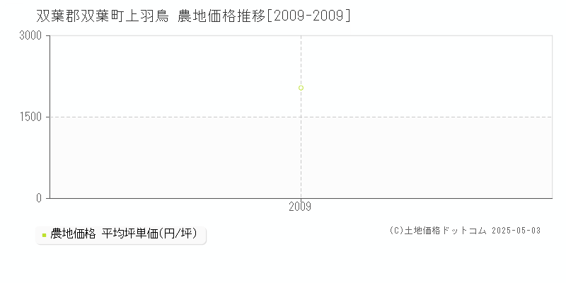 双葉郡双葉町上羽鳥の農地価格推移グラフ 