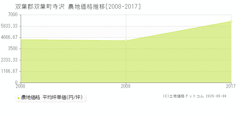 寺沢(双葉郡双葉町)の農地価格推移グラフ(坪単価)[2008-2017年]
