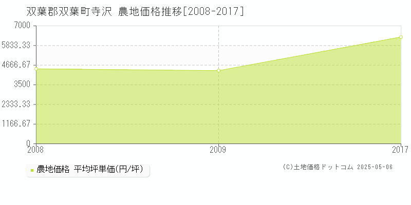 双葉郡双葉町寺沢の農地価格推移グラフ 