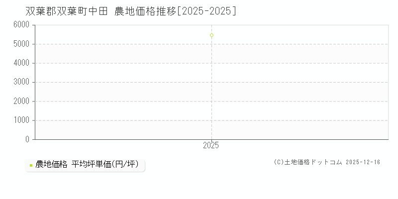 中田(双葉郡双葉町)の農地価格推移グラフ(坪単価)[2025-2025年]