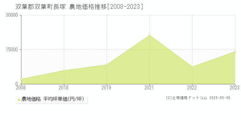 長塚(双葉郡双葉町)の農地価格推移グラフ(坪単価)[2008-2023年]
