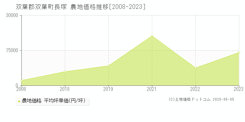 双葉郡双葉町長塚の農地価格推移グラフ 