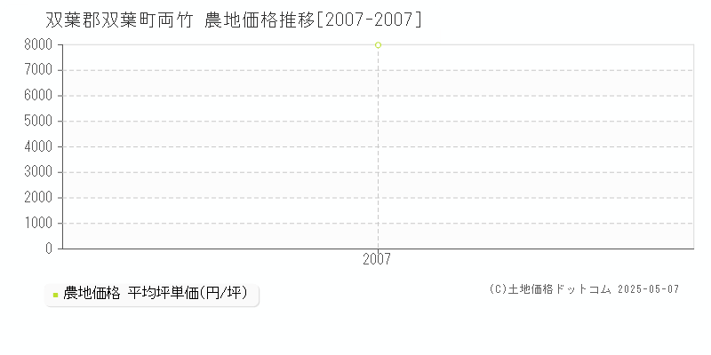 双葉郡双葉町両竹の農地価格推移グラフ 