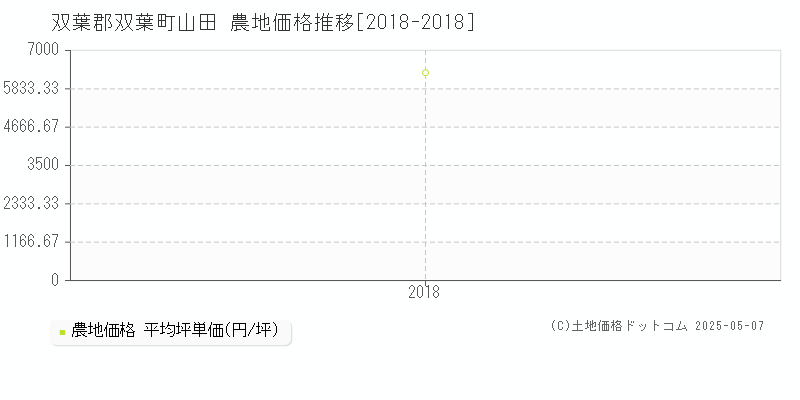 山田(双葉郡双葉町)の農地価格推移グラフ(坪単価)[2018-2018年]