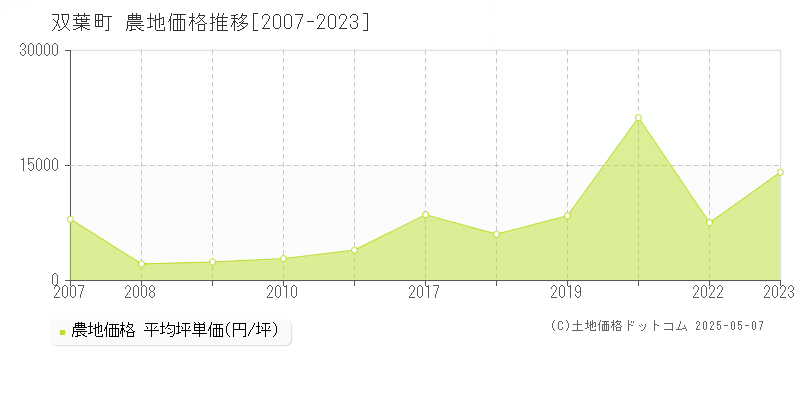 双葉町(福島県)の農地価格推移グラフ(坪単価)[2007-2023年]