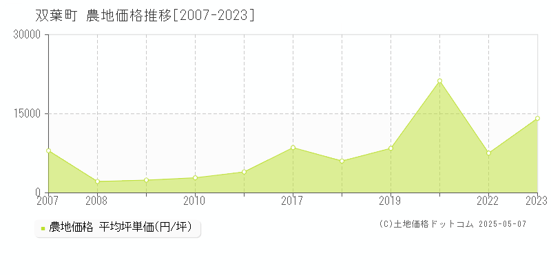 双葉郡双葉町の農地価格推移グラフ 