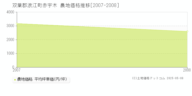 赤宇木(双葉郡浪江町)の農地価格推移グラフ(坪単価)[2007-2008年]