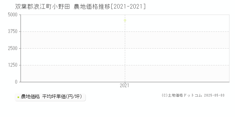 小野田(双葉郡浪江町)の農地価格推移グラフ(坪単価)[2021-2021年]