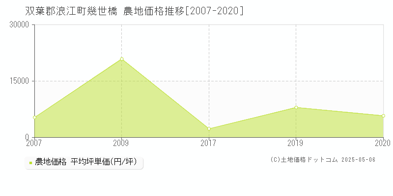 幾世橋(双葉郡浪江町)の農地価格推移グラフ(坪単価)[2007-2020年]