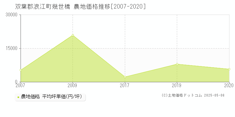 双葉郡浪江町幾世橋の農地価格推移グラフ 