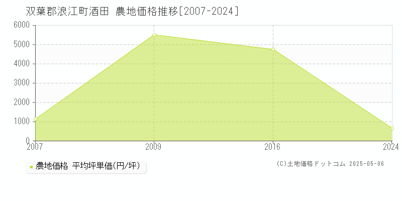 酒田(双葉郡浪江町)の農地価格推移グラフ(坪単価)[2007-2024年]