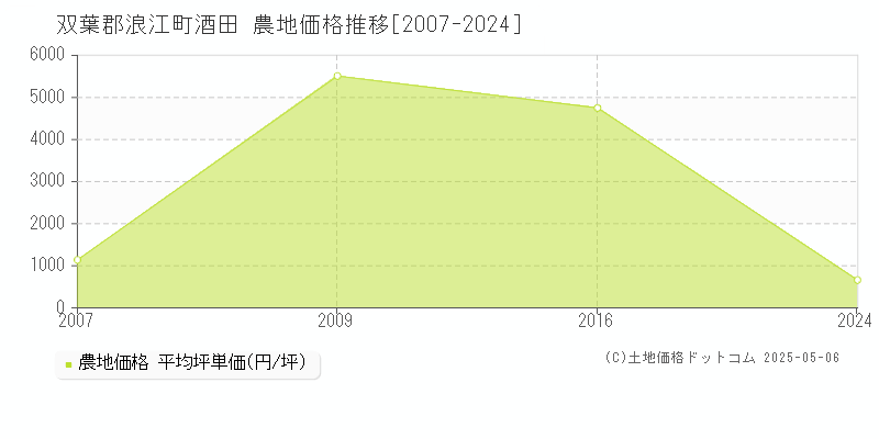 双葉郡浪江町酒田の農地価格推移グラフ 