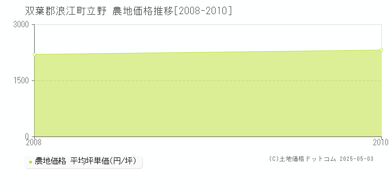 立野(双葉郡浪江町)の農地価格推移グラフ(坪単価)[2008-2010年]
