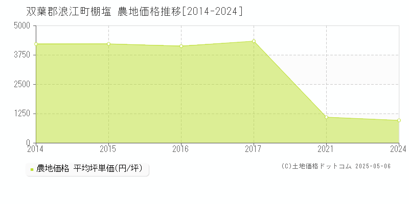 棚塩(双葉郡浪江町)の農地価格推移グラフ(坪単価)[2014-2024年]