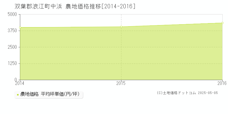 中浜(双葉郡浪江町)の農地価格推移グラフ(坪単価)[2014-2016年]