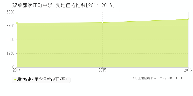 双葉郡浪江町中浜の農地価格推移グラフ 