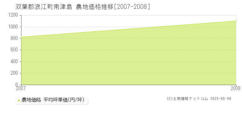 南津島(双葉郡浪江町)の農地価格推移グラフ(坪単価)[2007-2008年]