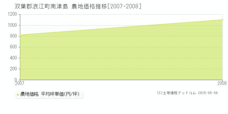 双葉郡浪江町南津島の農地価格推移グラフ 