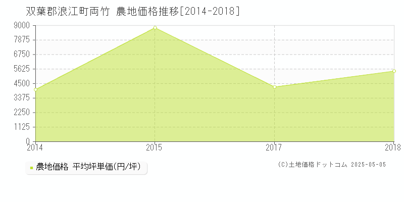 双葉郡浪江町両竹の農地価格推移グラフ 