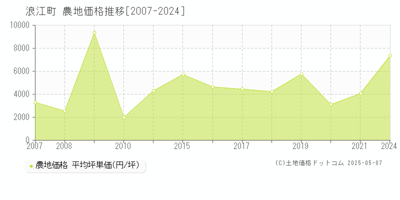 浪江町(福島県)の農地価格推移グラフ(坪単価)[2007-2024年]