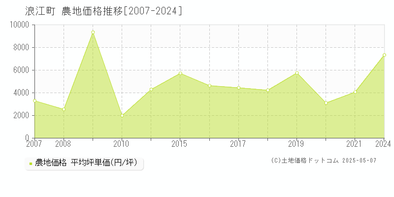 双葉郡浪江町全域の農地取引価格推移グラフ 