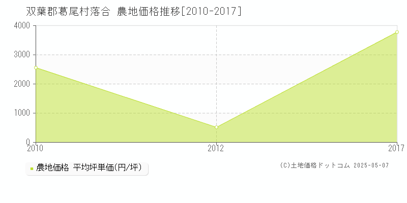 落合(双葉郡葛尾村)の農地価格推移グラフ(坪単価)[2010-2017年]
