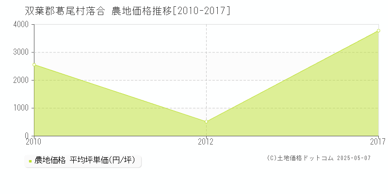 双葉郡葛尾村落合の農地価格推移グラフ 