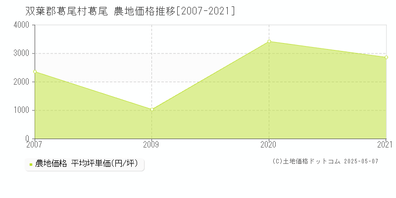 葛尾(双葉郡葛尾村)の農地価格推移グラフ(坪単価)[2007-2021年]