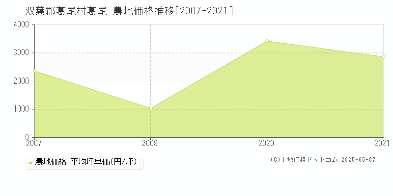 双葉郡葛尾村葛尾の農地価格推移グラフ 