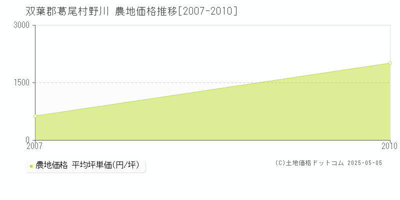 野川(双葉郡葛尾村)の農地価格推移グラフ(坪単価)[2007-2010年]