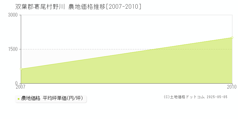 双葉郡葛尾村野川の農地価格推移グラフ 