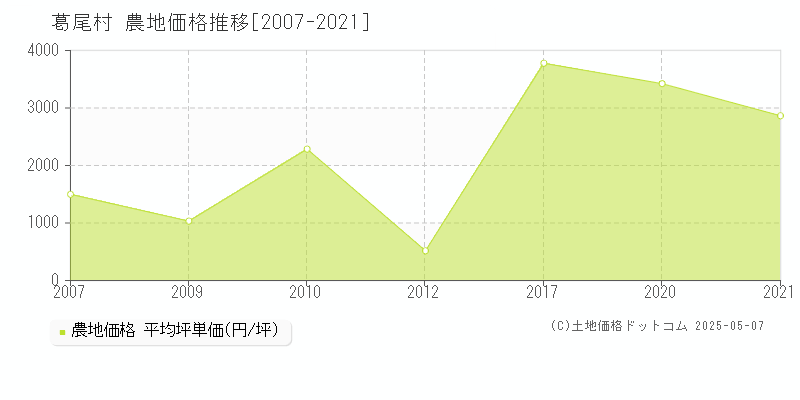 葛尾村(福島県)の農地価格推移グラフ(坪単価)[2007-2021年]