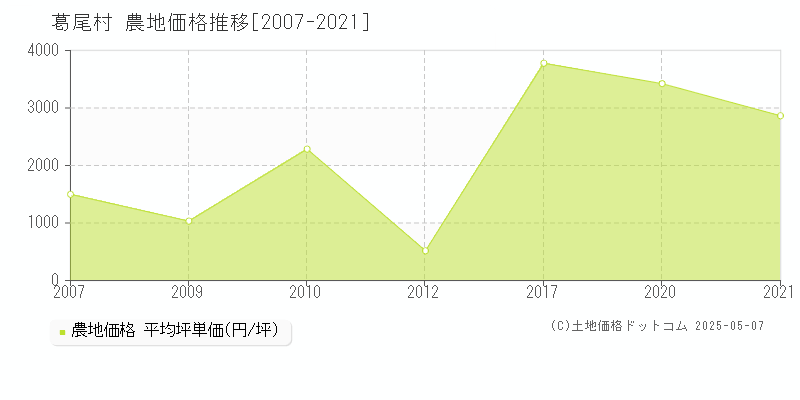 双葉郡葛尾村全域の農地価格推移グラフ 