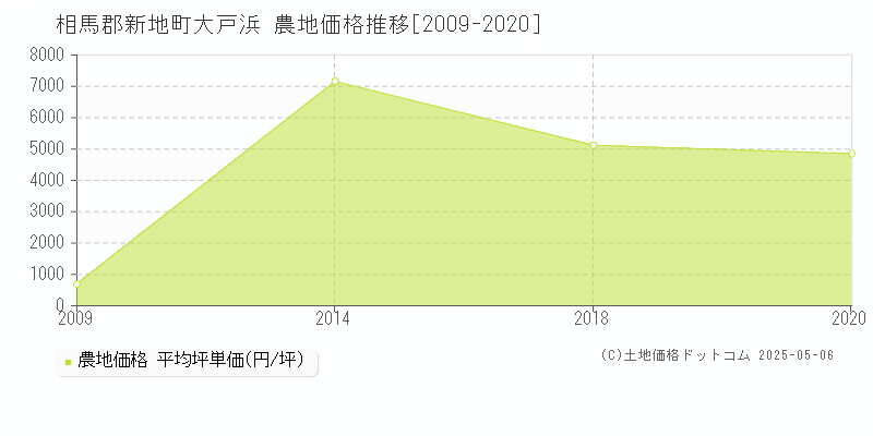 大戸浜(相馬郡新地町)の農地価格推移グラフ(坪単価)[2009-2020年]