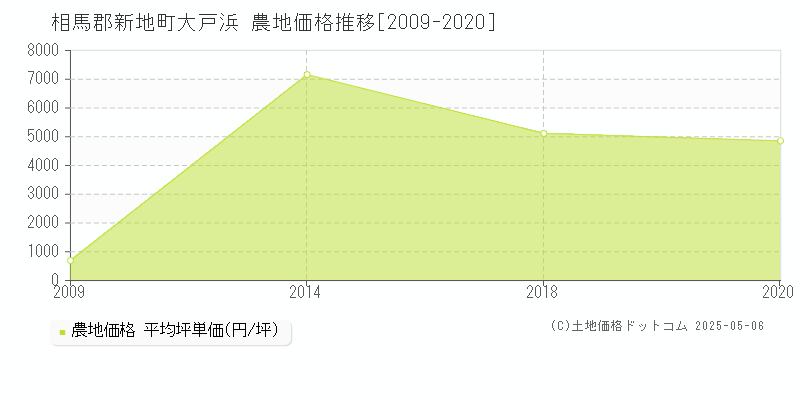 相馬郡新地町大戸浜の農地価格推移グラフ 