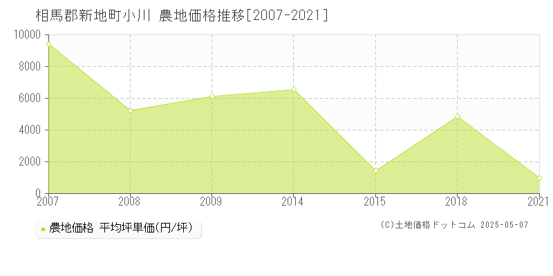 小川(相馬郡新地町)の農地価格推移グラフ(坪単価)[2007-2021年]