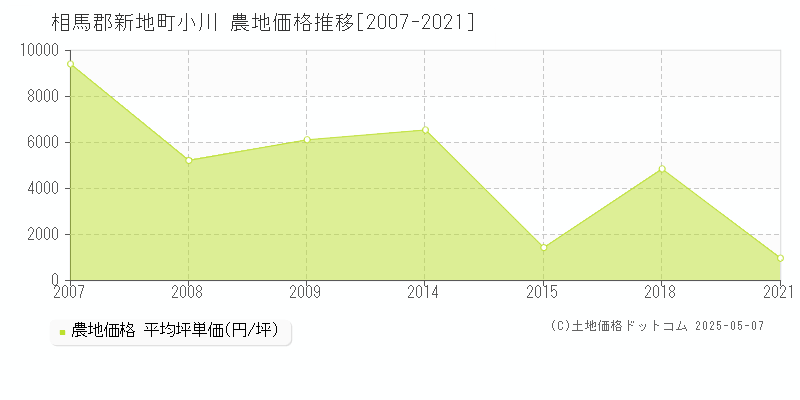 相馬郡新地町小川の農地価格推移グラフ 