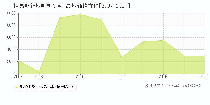 駒ケ嶺(相馬郡新地町)の農地価格推移グラフ(坪単価)[2007-2021年]