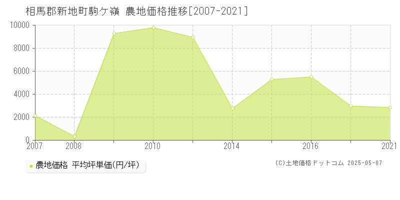 相馬郡新地町駒ケ嶺の農地価格推移グラフ 