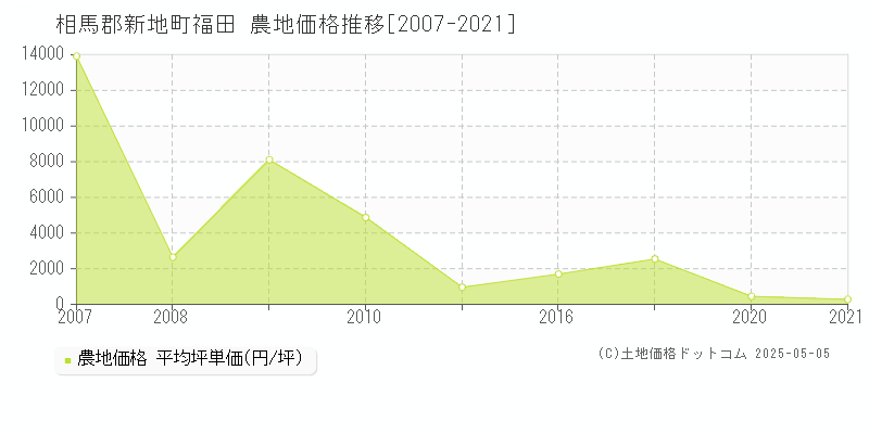 福田(相馬郡新地町)の農地価格推移グラフ(坪単価)[2007-2021年]
