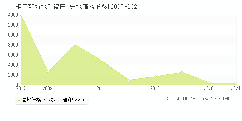 相馬郡新地町福田の農地価格推移グラフ 