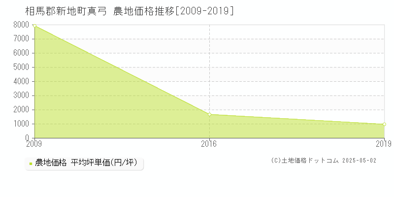 真弓(相馬郡新地町)の農地価格推移グラフ(坪単価)[2009-2019年]