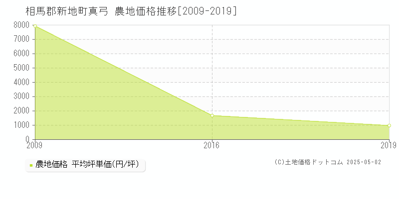 相馬郡新地町真弓の農地価格推移グラフ 